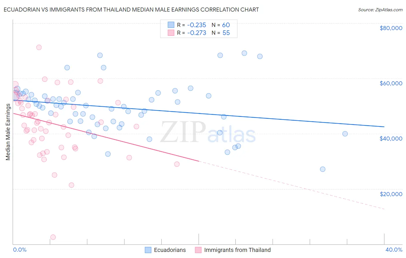 Ecuadorian vs Immigrants from Thailand Median Male Earnings