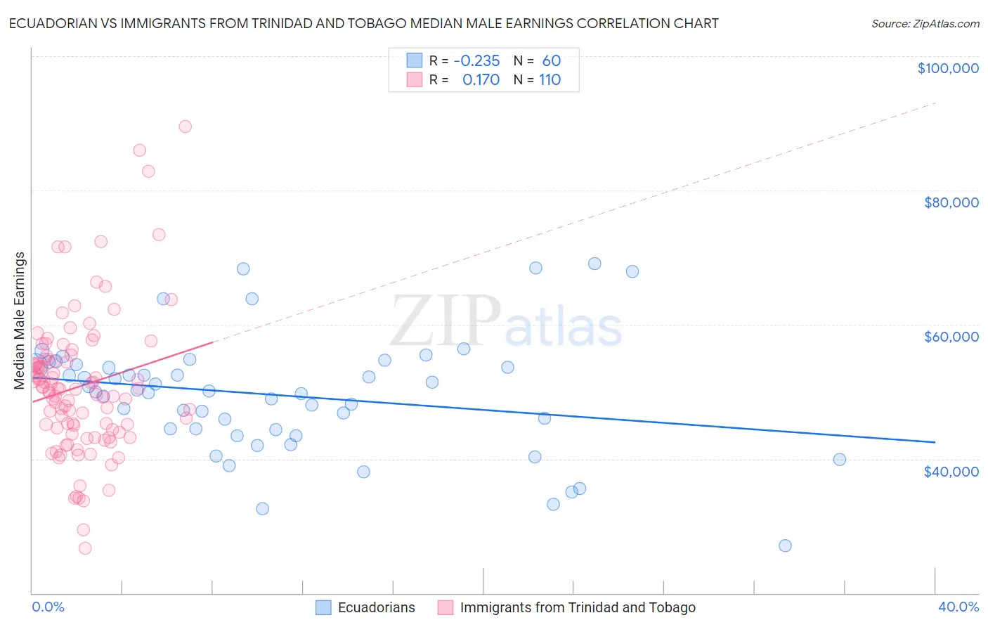 Ecuadorian vs Immigrants from Trinidad and Tobago Median Male Earnings