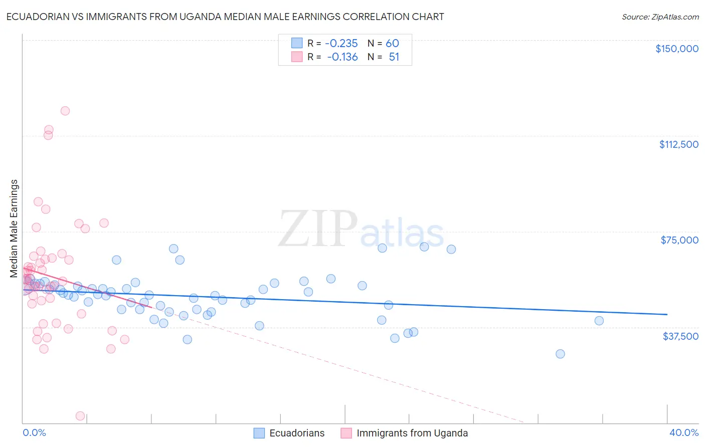 Ecuadorian vs Immigrants from Uganda Median Male Earnings