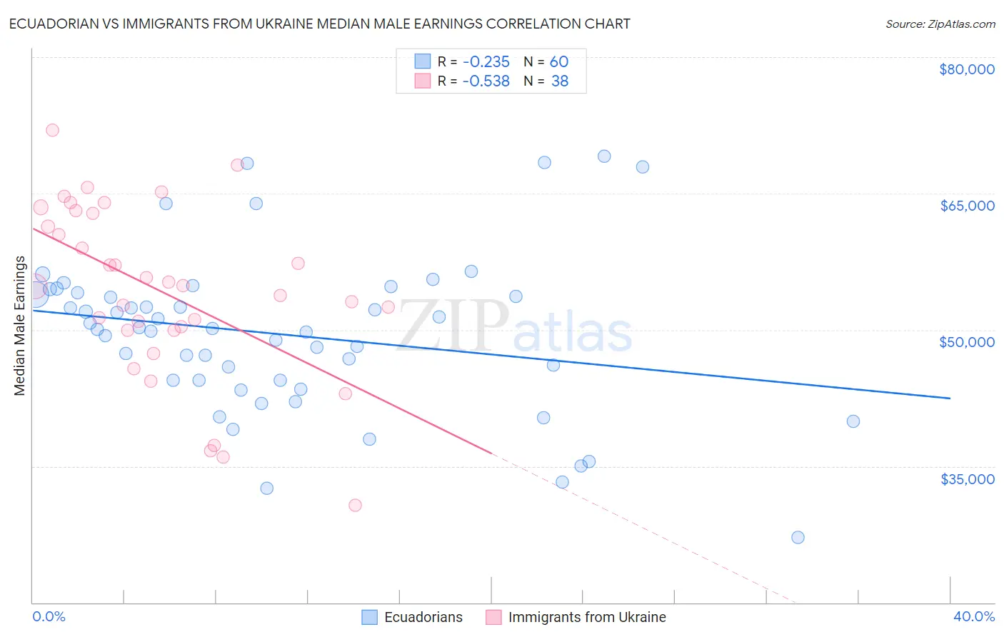 Ecuadorian vs Immigrants from Ukraine Median Male Earnings