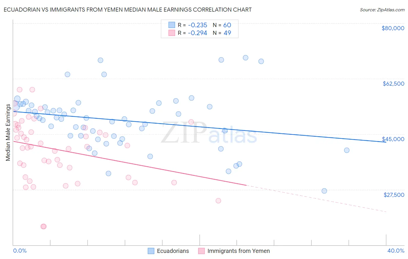 Ecuadorian vs Immigrants from Yemen Median Male Earnings