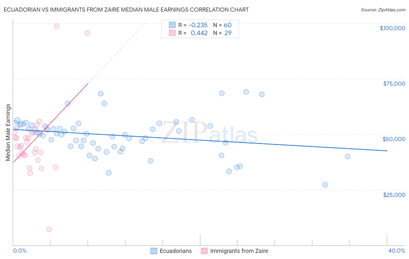 Ecuadorian vs Immigrants from Zaire Median Male Earnings