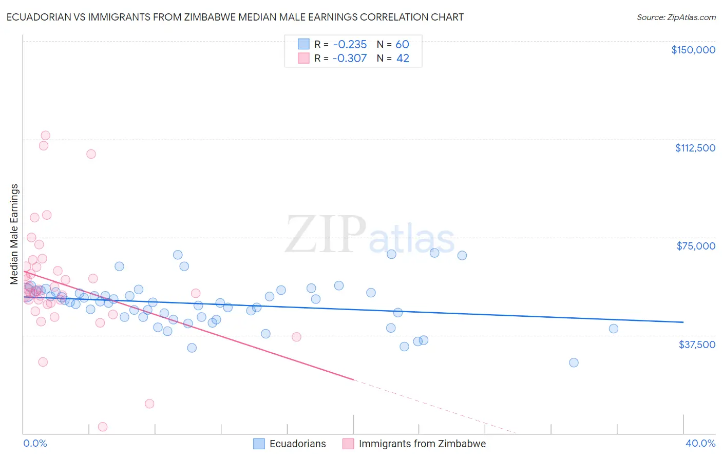 Ecuadorian vs Immigrants from Zimbabwe Median Male Earnings