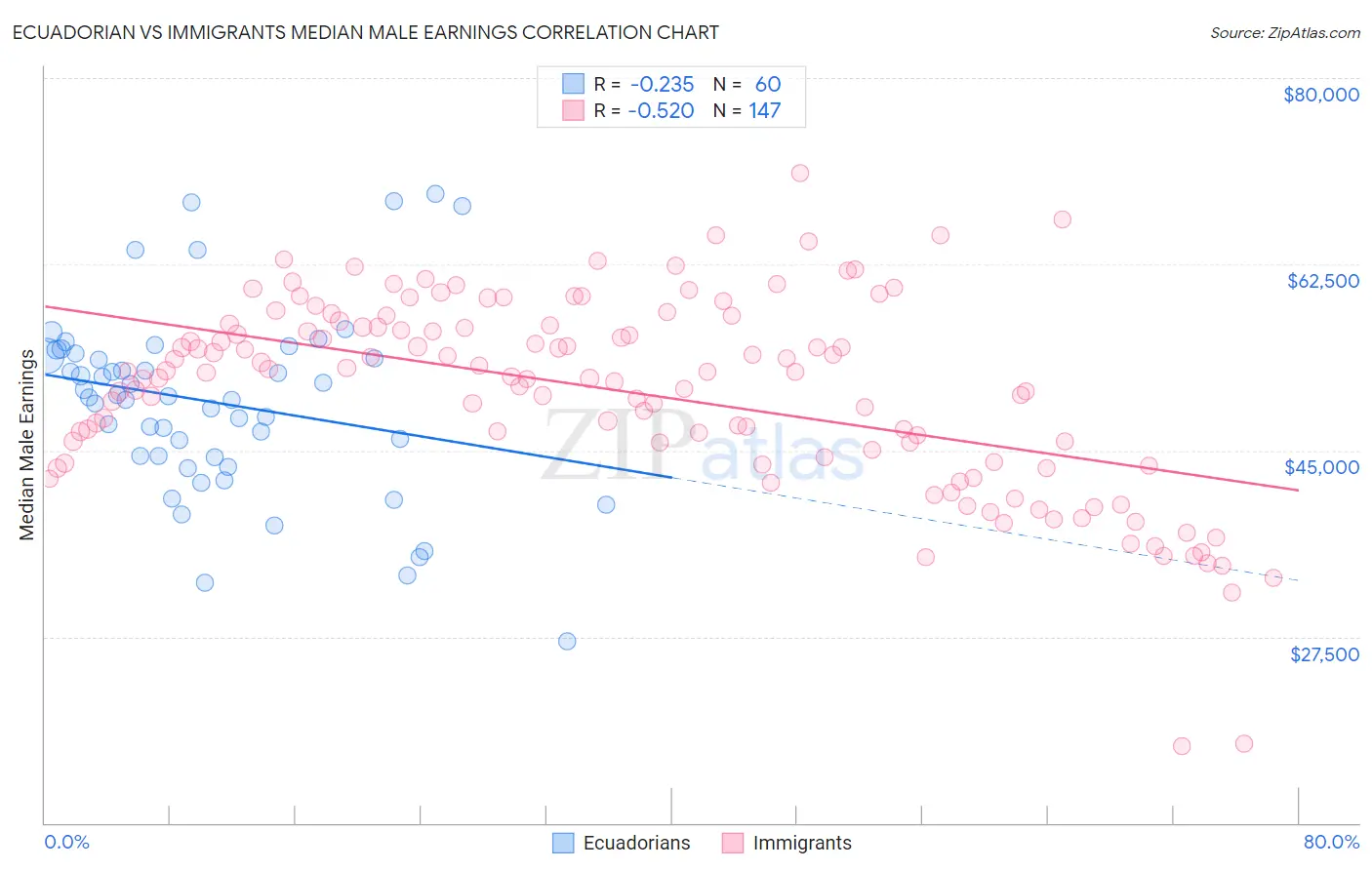 Ecuadorian vs Immigrants Median Male Earnings