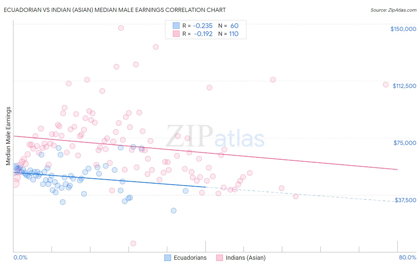 Ecuadorian vs Indian (Asian) Median Male Earnings