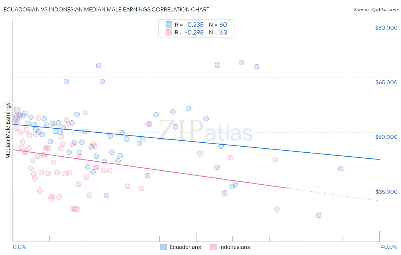 Ecuadorian vs Indonesian Median Male Earnings