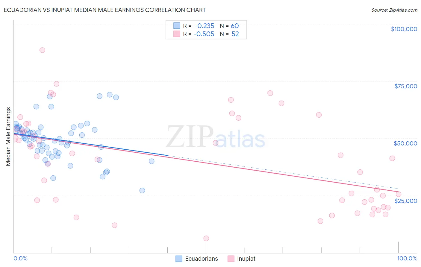 Ecuadorian vs Inupiat Median Male Earnings