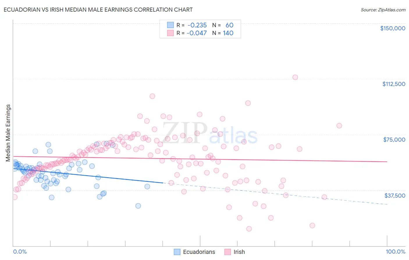 Ecuadorian vs Irish Median Male Earnings