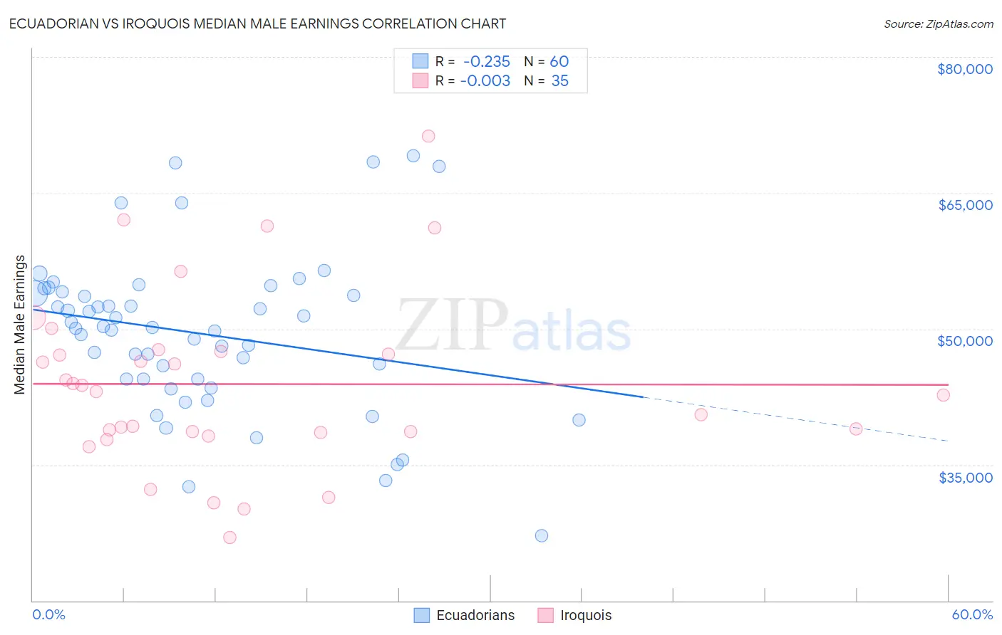 Ecuadorian vs Iroquois Median Male Earnings