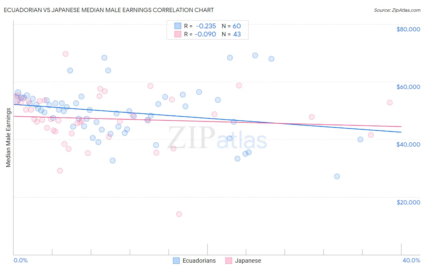 Ecuadorian vs Japanese Median Male Earnings