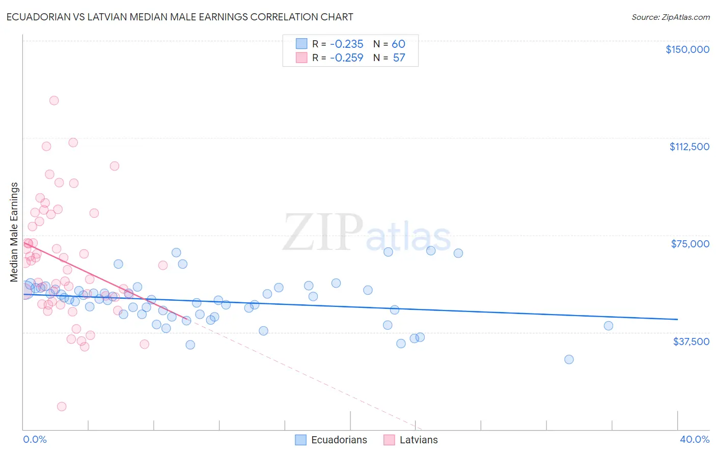 Ecuadorian vs Latvian Median Male Earnings