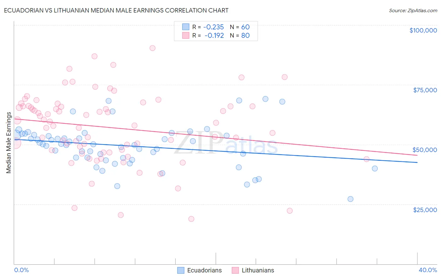 Ecuadorian vs Lithuanian Median Male Earnings