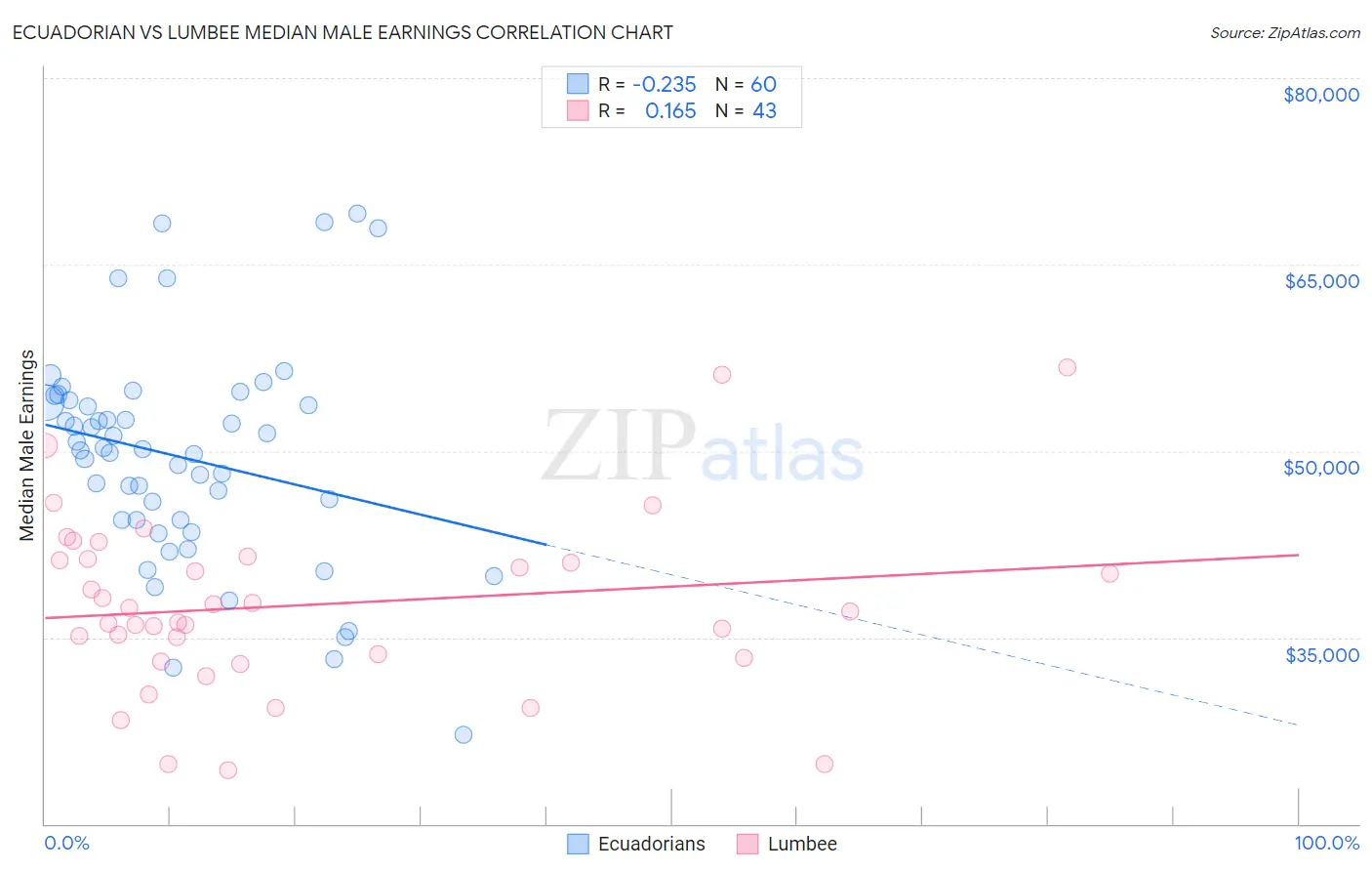 Ecuadorian vs Lumbee Median Male Earnings