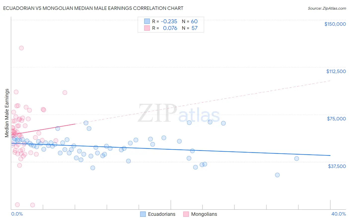 Ecuadorian vs Mongolian Median Male Earnings