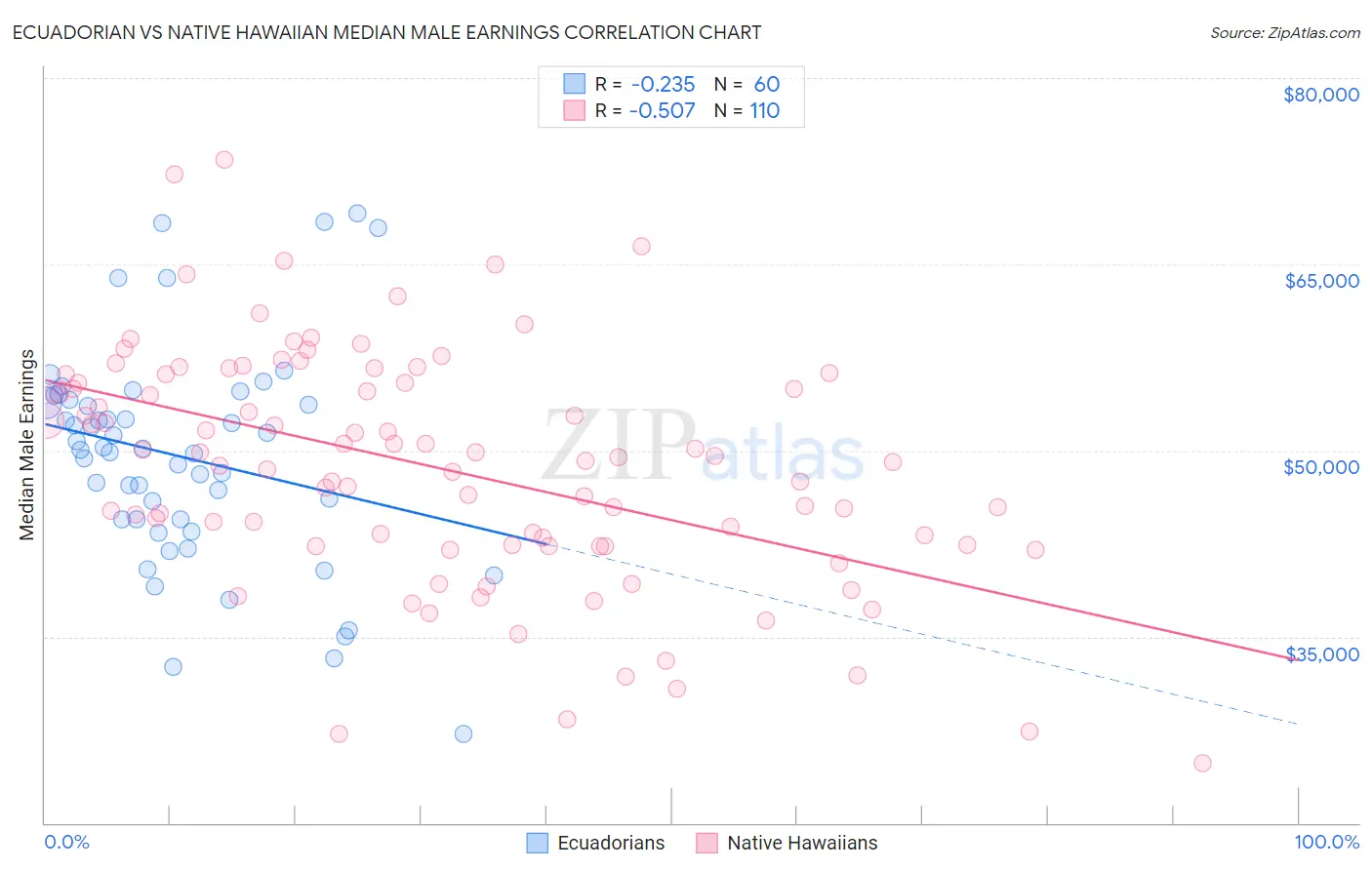 Ecuadorian vs Native Hawaiian Median Male Earnings