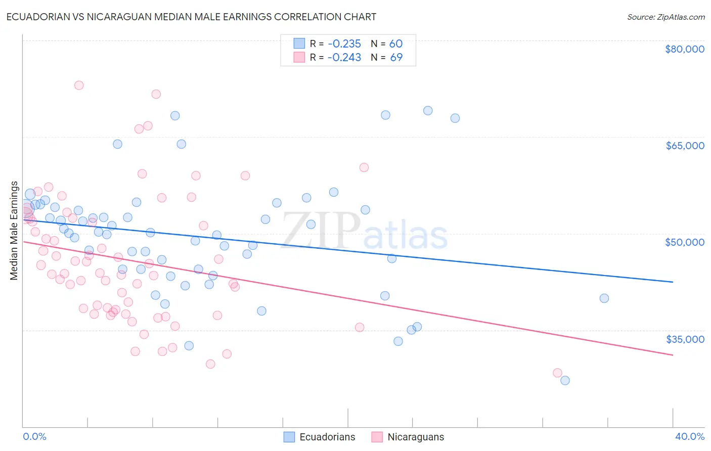 Ecuadorian vs Nicaraguan Median Male Earnings