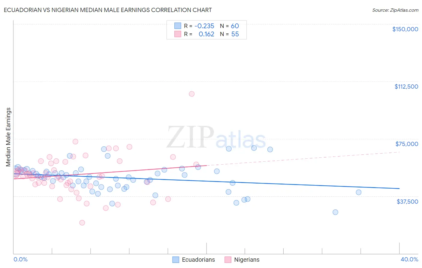 Ecuadorian vs Nigerian Median Male Earnings