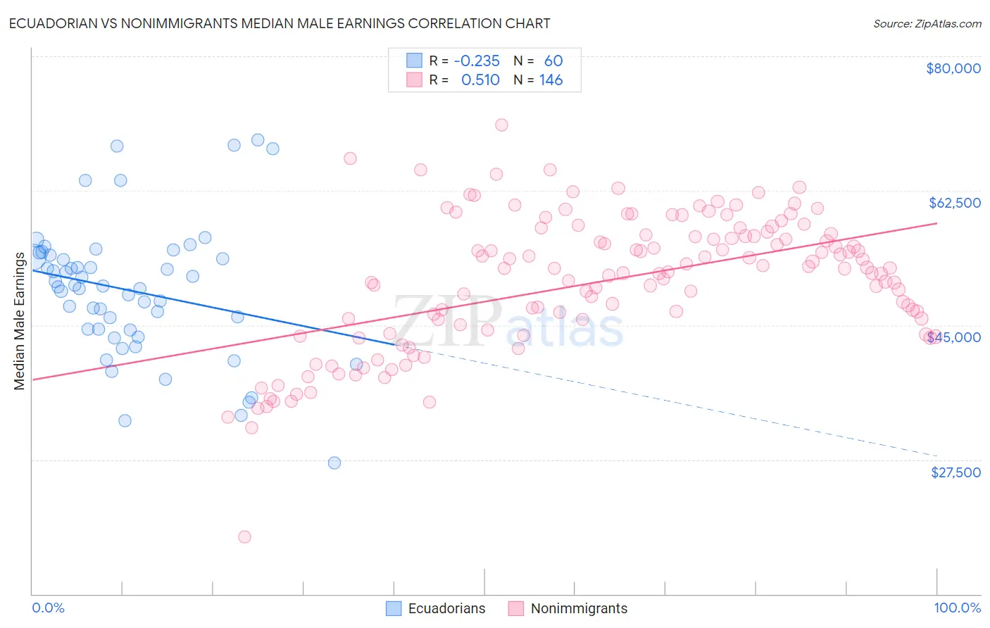 Ecuadorian vs Nonimmigrants Median Male Earnings