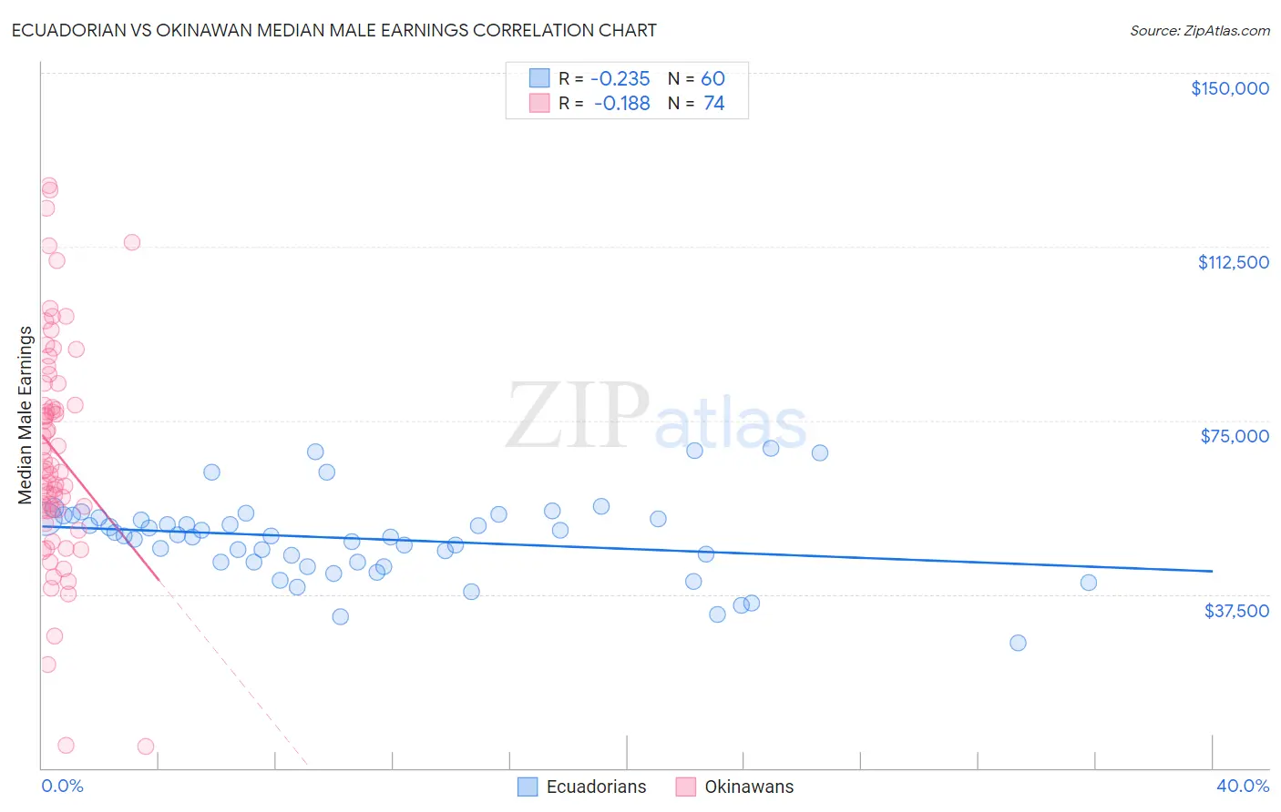 Ecuadorian vs Okinawan Median Male Earnings