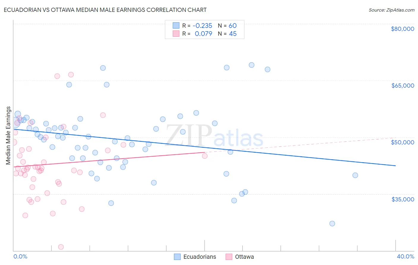 Ecuadorian vs Ottawa Median Male Earnings