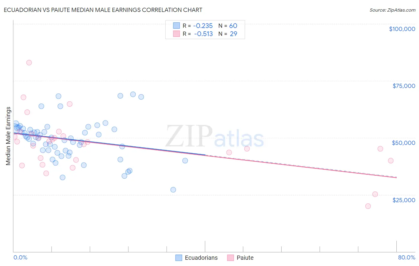Ecuadorian vs Paiute Median Male Earnings