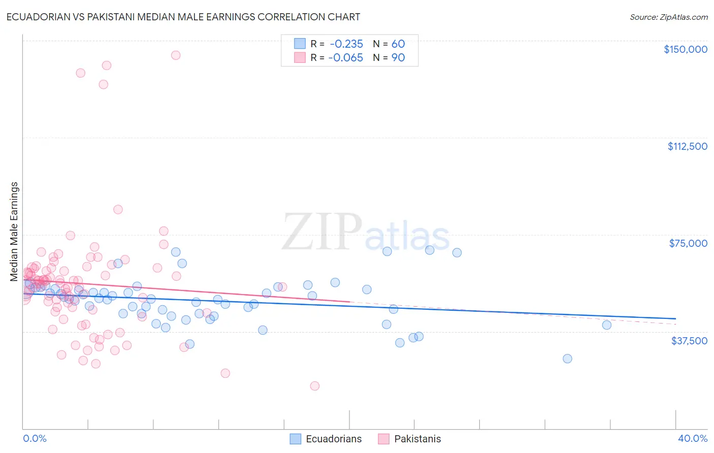 Ecuadorian vs Pakistani Median Male Earnings