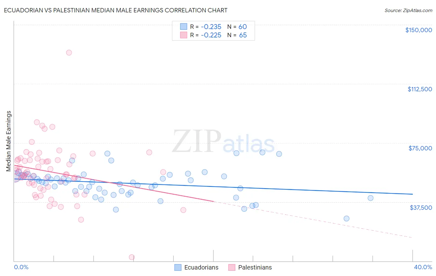 Ecuadorian vs Palestinian Median Male Earnings