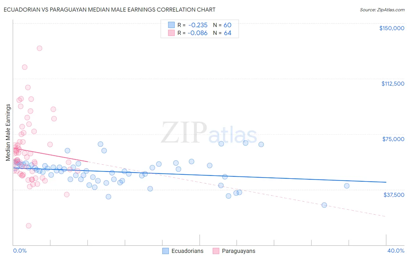 Ecuadorian vs Paraguayan Median Male Earnings