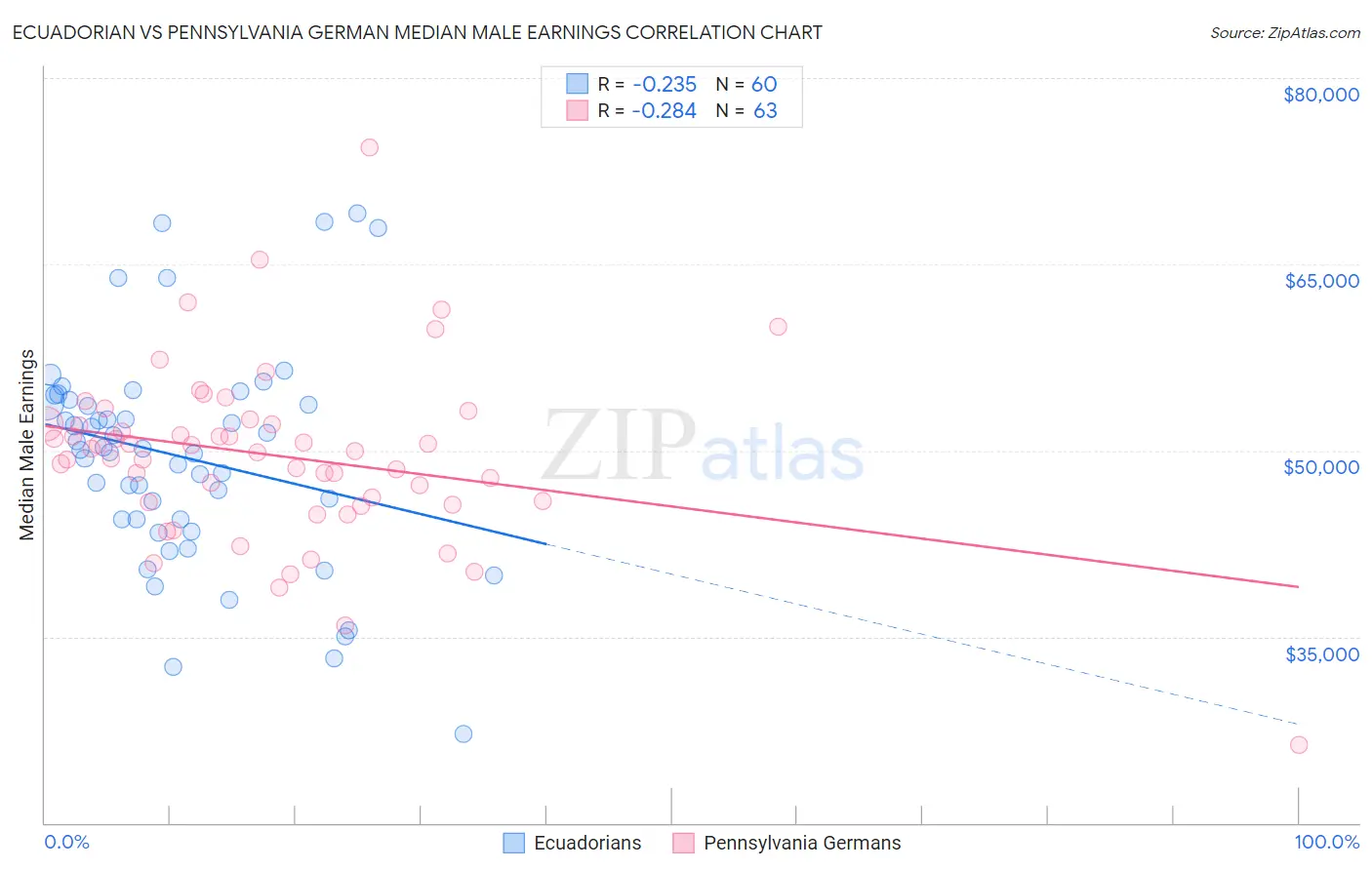 Ecuadorian vs Pennsylvania German Median Male Earnings