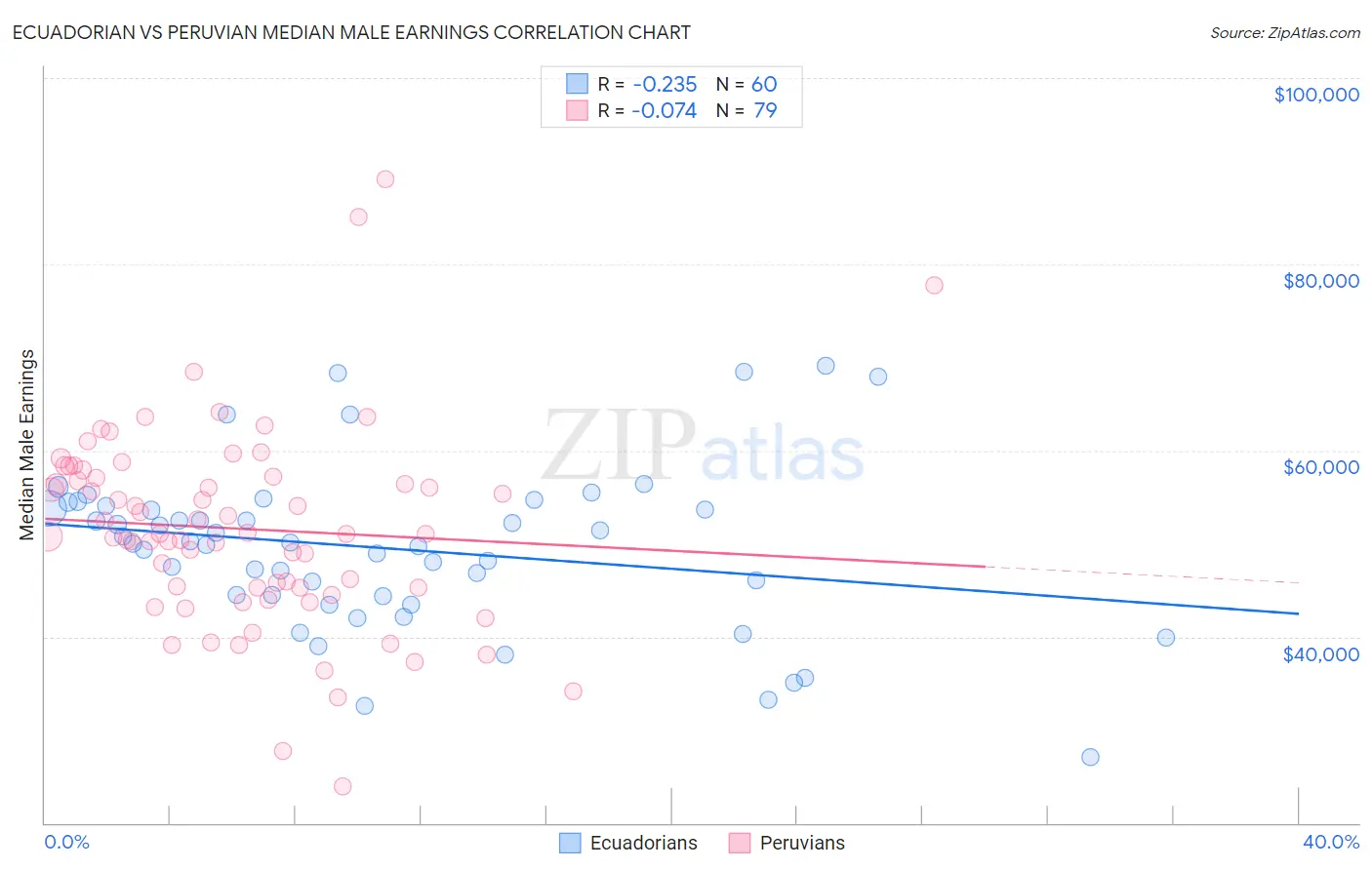 Ecuadorian vs Peruvian Median Male Earnings