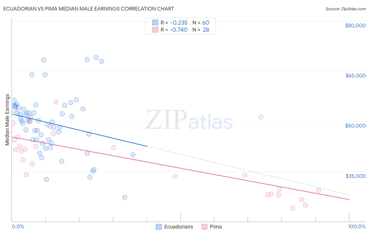 Ecuadorian vs Pima Median Male Earnings