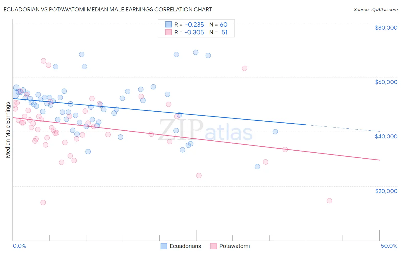 Ecuadorian vs Potawatomi Median Male Earnings