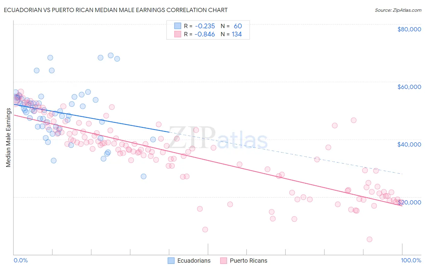 Ecuadorian vs Puerto Rican Median Male Earnings