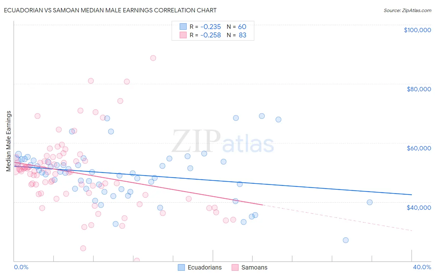 Ecuadorian vs Samoan Median Male Earnings