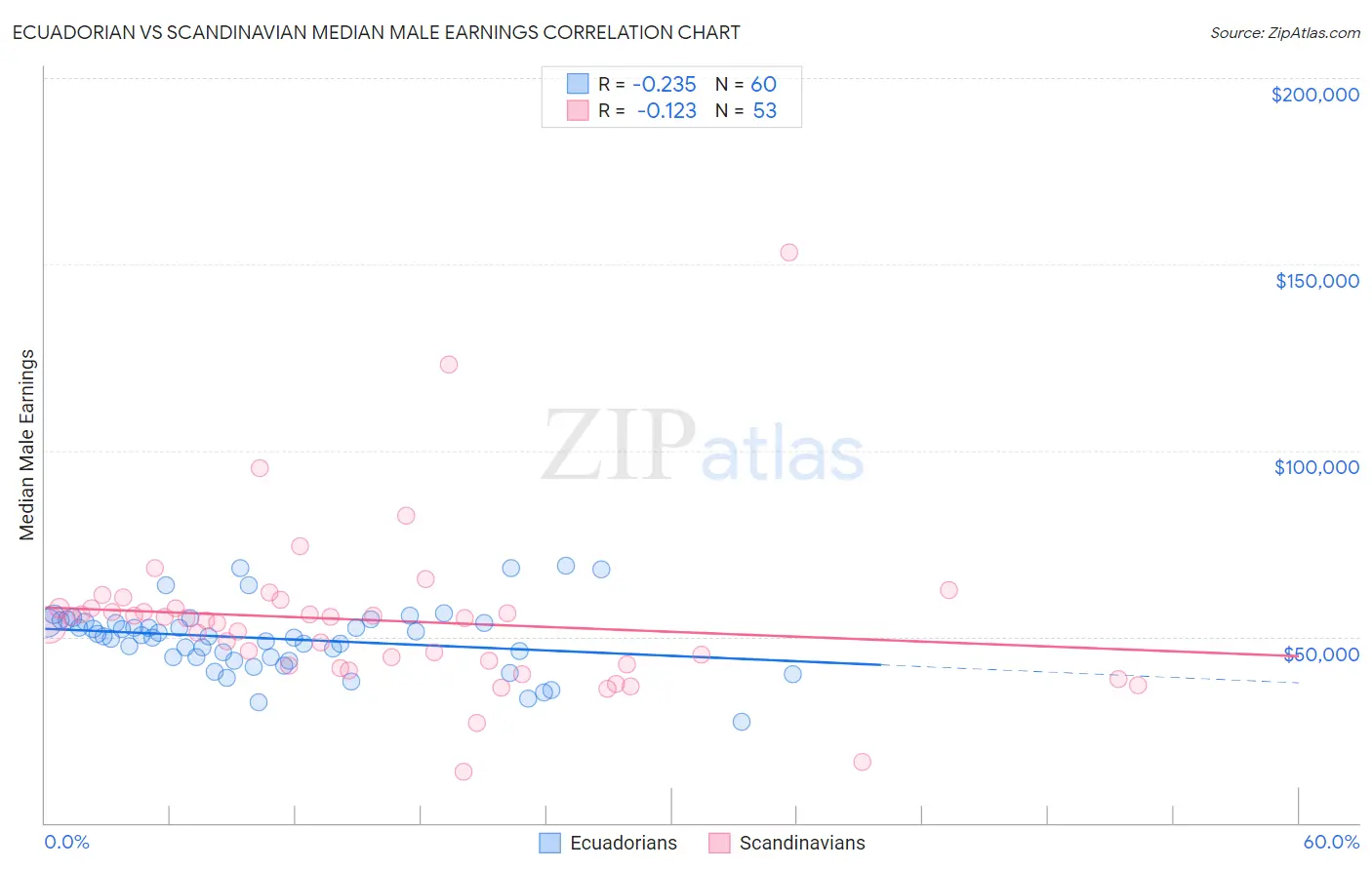 Ecuadorian vs Scandinavian Median Male Earnings