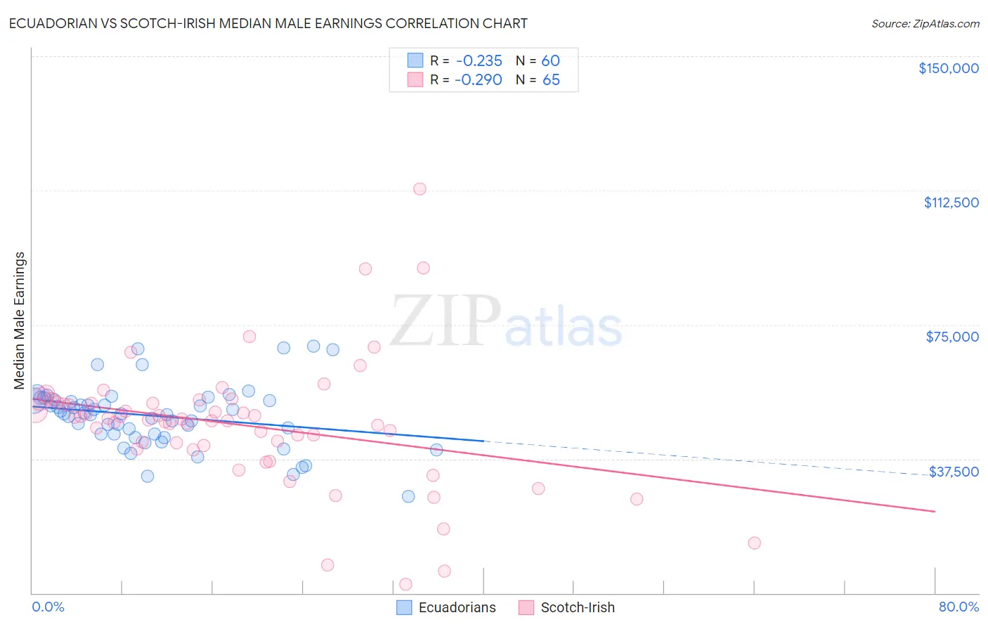Ecuadorian vs Scotch-Irish Median Male Earnings