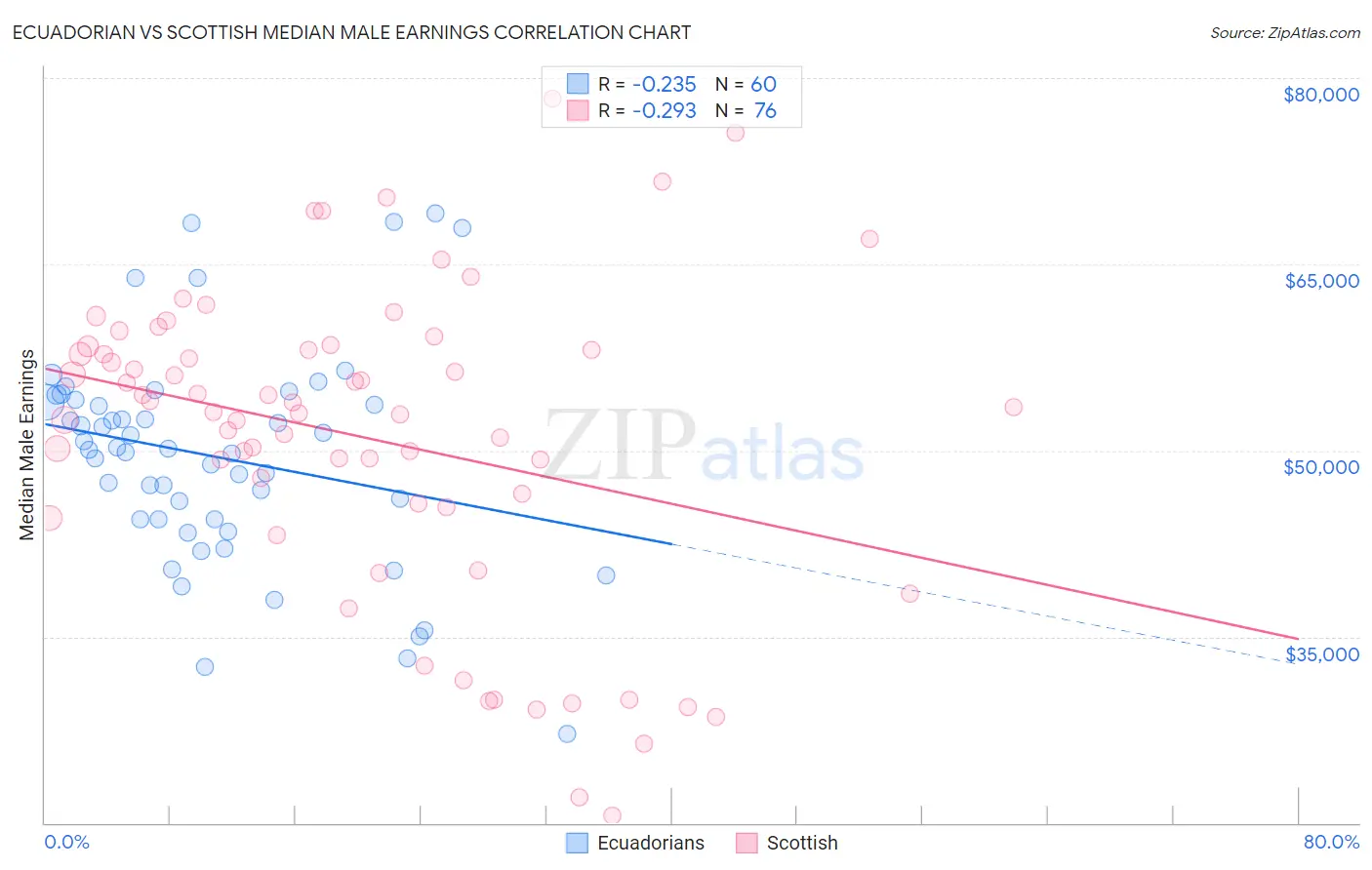 Ecuadorian vs Scottish Median Male Earnings