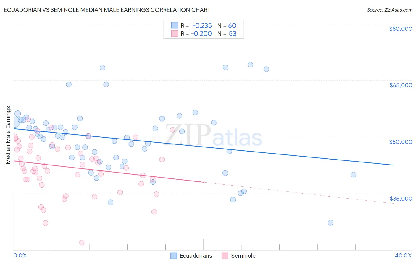 Ecuadorian vs Seminole Median Male Earnings