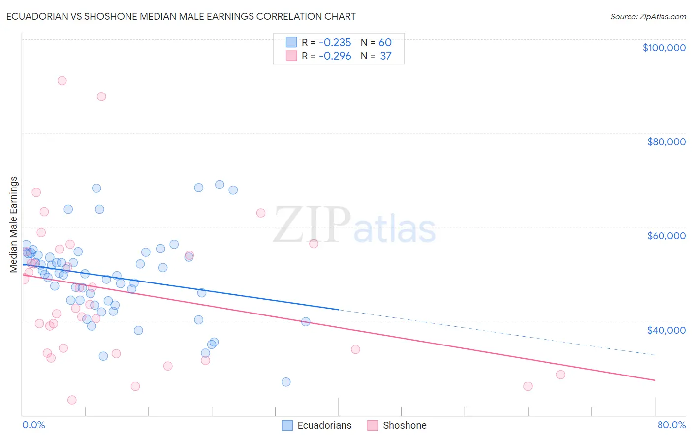 Ecuadorian vs Shoshone Median Male Earnings