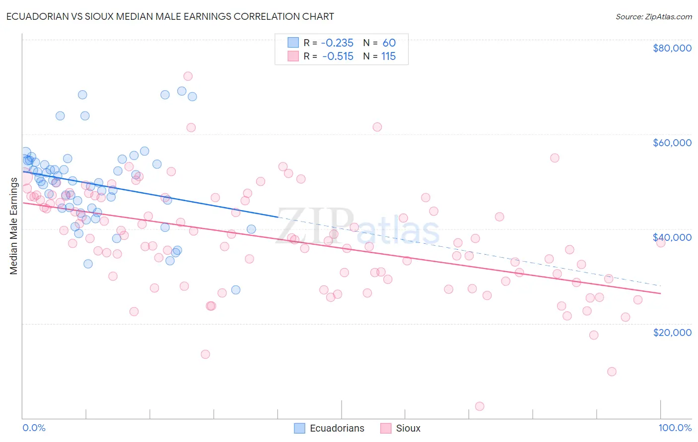 Ecuadorian vs Sioux Median Male Earnings