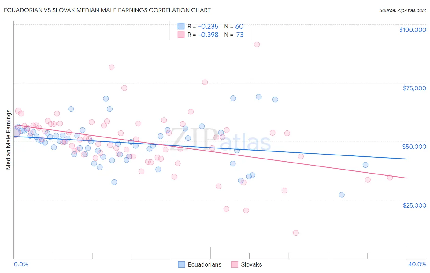 Ecuadorian vs Slovak Median Male Earnings