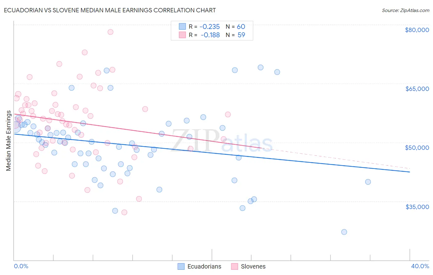 Ecuadorian vs Slovene Median Male Earnings