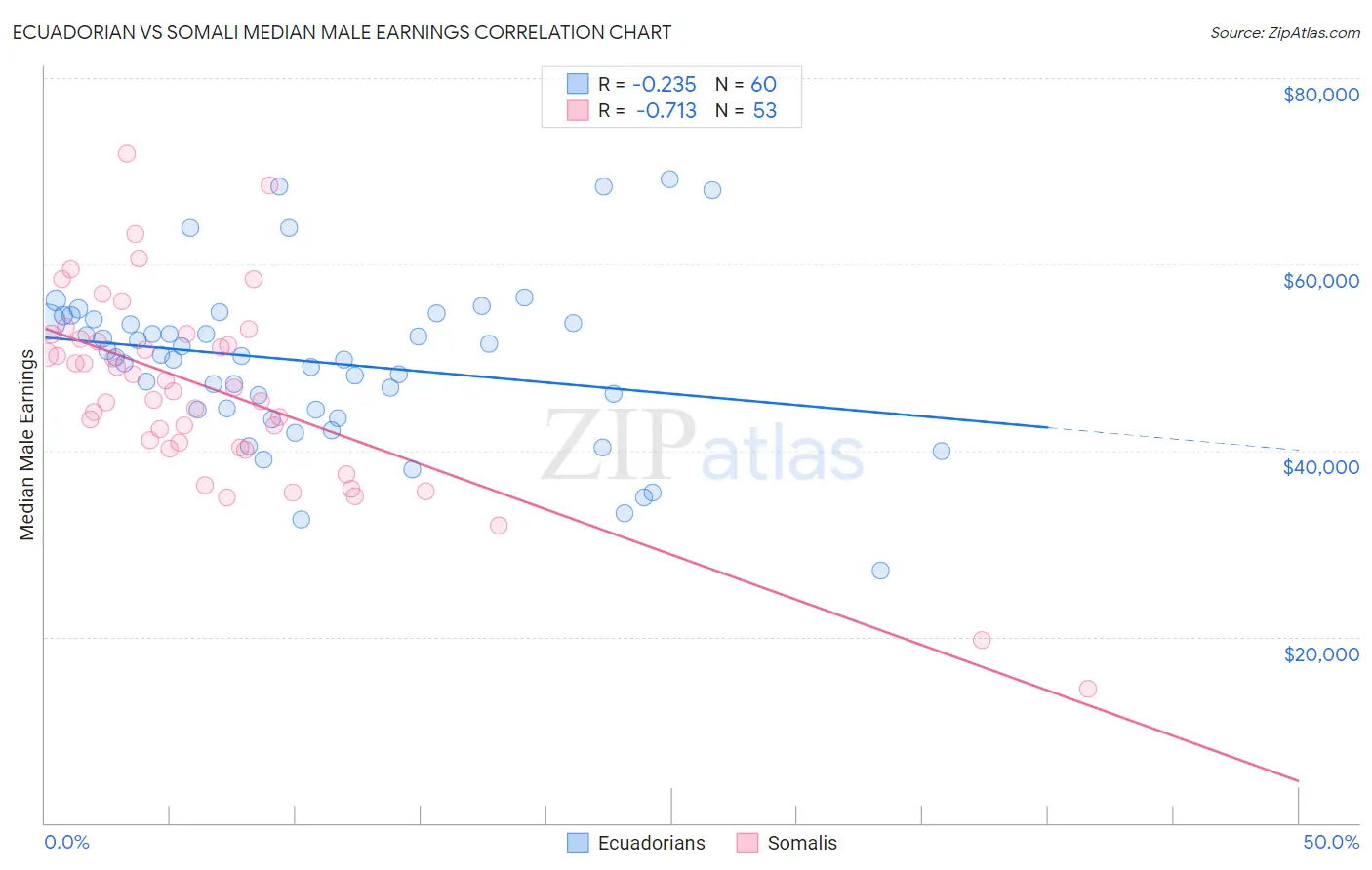 Ecuadorian vs Somali Median Male Earnings