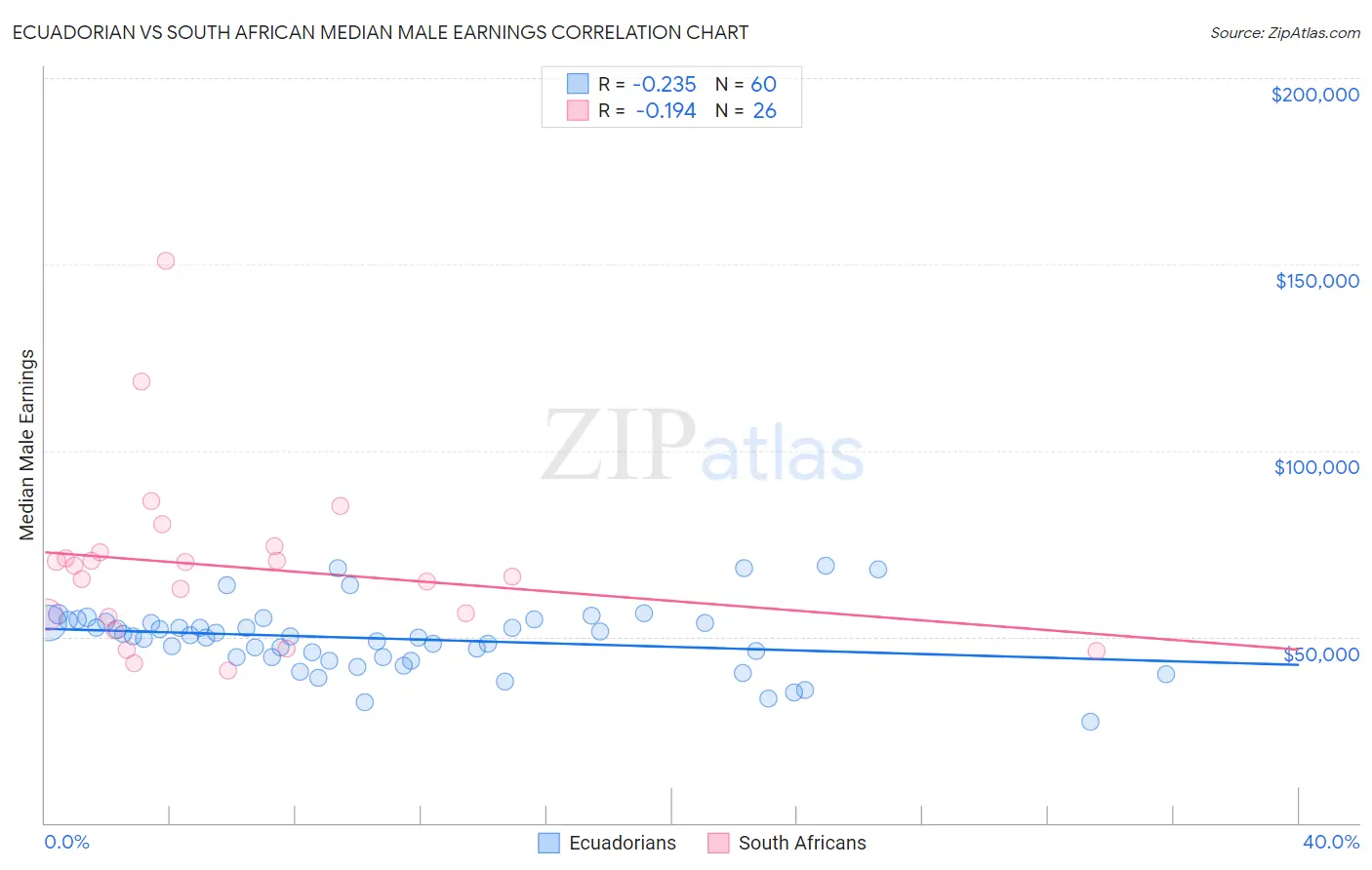 Ecuadorian vs South African Median Male Earnings