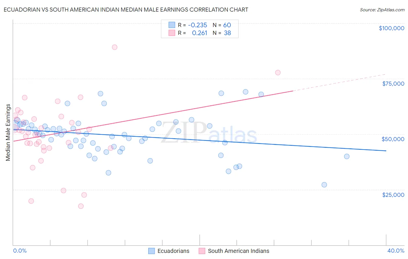 Ecuadorian vs South American Indian Median Male Earnings