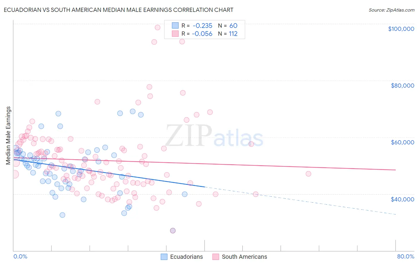 Ecuadorian vs South American Median Male Earnings
