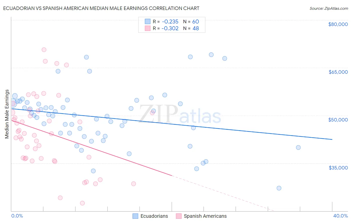 Ecuadorian vs Spanish American Median Male Earnings