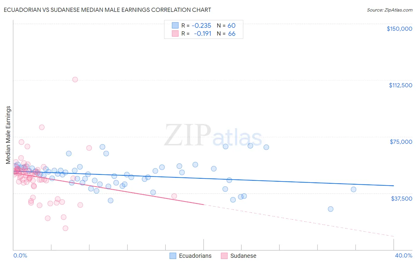 Ecuadorian vs Sudanese Median Male Earnings