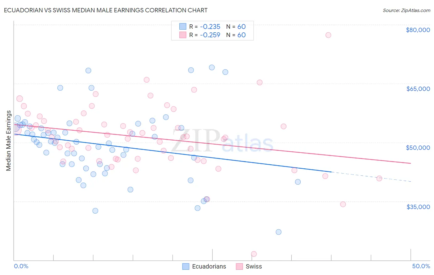 Ecuadorian vs Swiss Median Male Earnings