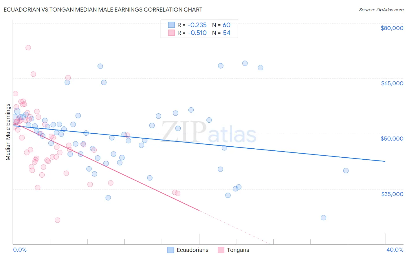 Ecuadorian vs Tongan Median Male Earnings